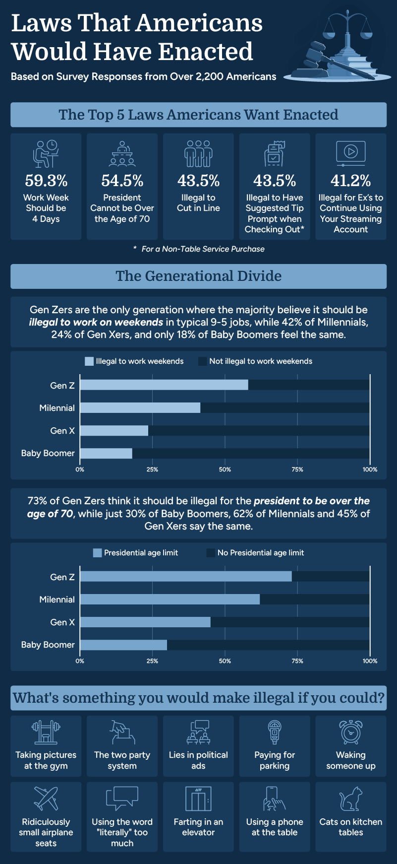 Infographic highlighting survey insights around what people want to be made to law